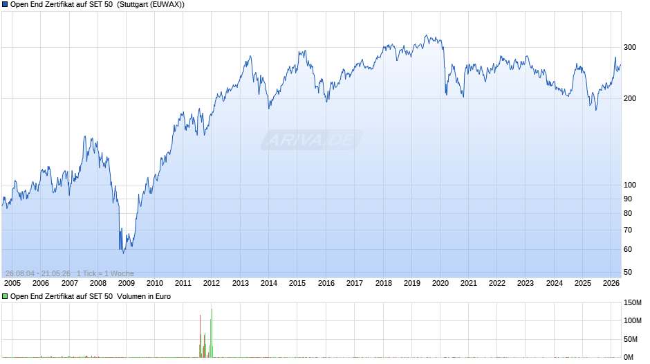Open End Zertifikat auf SET 50  Chart