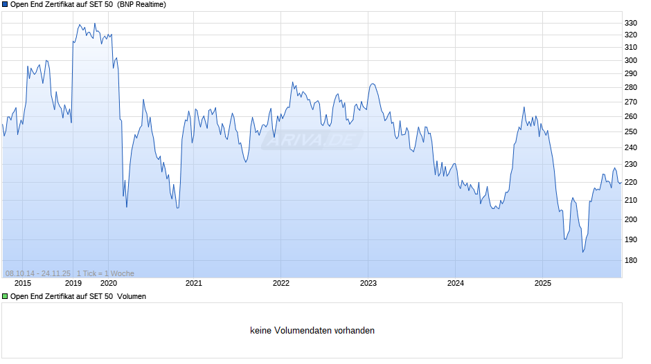 Open End Zertifikat auf SET 50  Chart