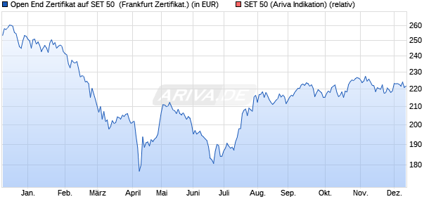 Open End Zertifikat auf SET 50 [BNP Paribas Arbitrag. (WKN: 330670) Chart