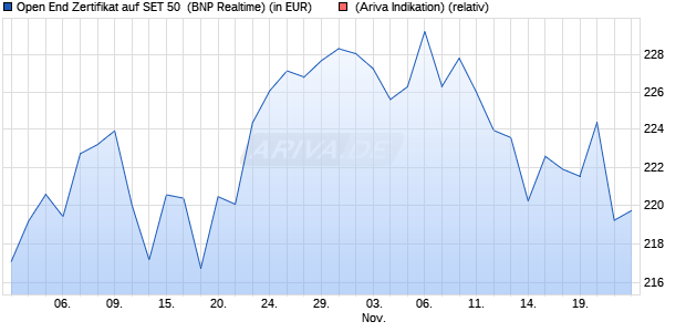 Open End Zertifikat auf SET 50 [BNP Paribas Arbitrag. (WKN: 330670) Chart