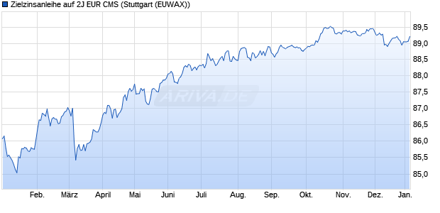 Zielzinsanleihe auf 2J EUR CMS (WKN ST0A3A, ISIN DE000ST0A3A0) Chart