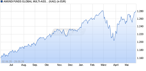 Performance des AMUNDI FUNDS GLOBAL MULTI-ASSET CONSERVATIVE - I2 EUR (C) (WKN A2PVYN, ISIN LU2079696568)