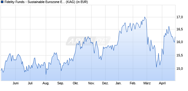 Performance des Fidelity Funds - Sustainable Eurozone Equity Fd I Acc (EUR) (WKN A2PVH1, ISIN LU2084129654)