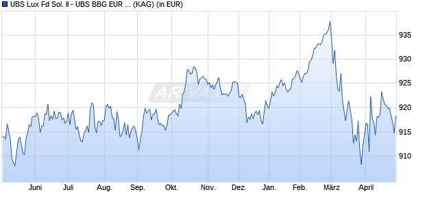 Performance des UBS Lux Fd Sol. II - UBS BBG EUR Agg Bond Idx EUR QX a (WKN A2PVN3, ISIN LU2054449710)