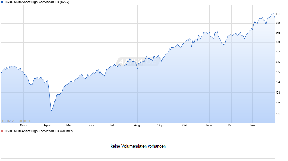 HSBC Multi Asset High Conviction LD Chart