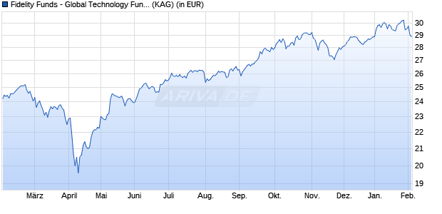 Performance des Fidelity Funds - Global Technology Fund I Acc (EUR) (hedged) (WKN A2PVH2, ISIN LU2082327623)