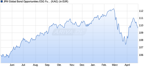 Performance des JPM Global Bond Opportunities ESG Fund C (acc) - EUR hdg (WKN A2PRE2, ISIN LU2051033418)