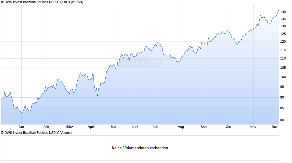 DWS Invest Brazilian Equities USD IC Chart