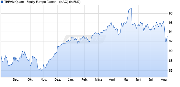 Performance des THEAM Quant - Equity Europe Factor Defensive J EUR Income (WKN A2PV2K, ISIN LU1685635408)