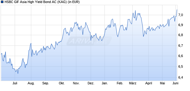 Performance des HSBC GIF Asia High Yield Bond AC (WKN A2PUJ4, ISIN LU2004780537)