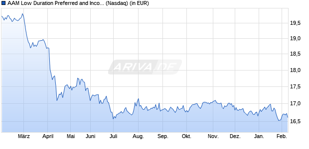 Performance des AAM Low Duration Preferred and Income Securities ETF (ISIN US26922A1988)
