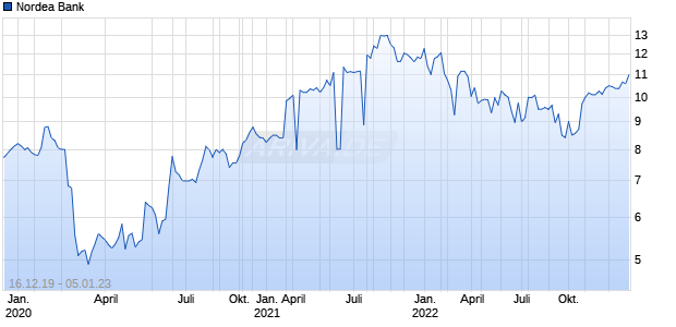 Nordea Bank Chart