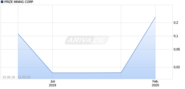 PRIZE MINING CORP. Chart