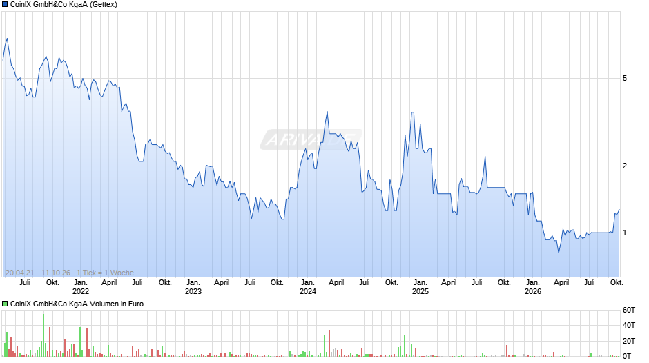 CoinIX Chart