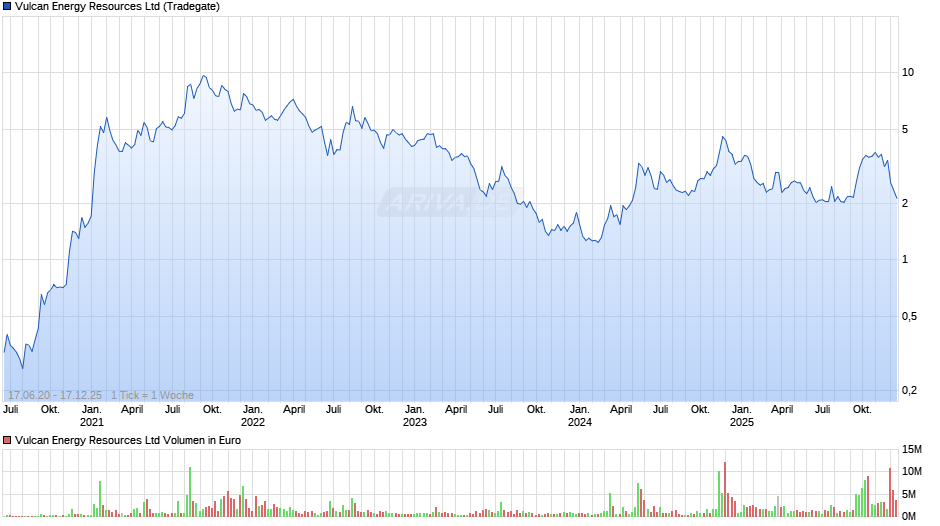 Vulcan Energy Resources Chart