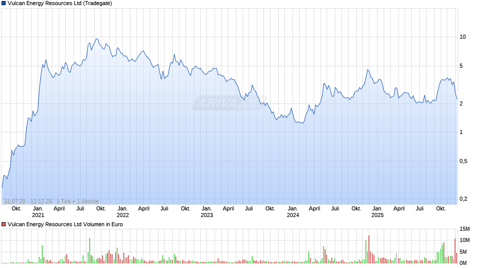 Vulcan Energy Resources Chart