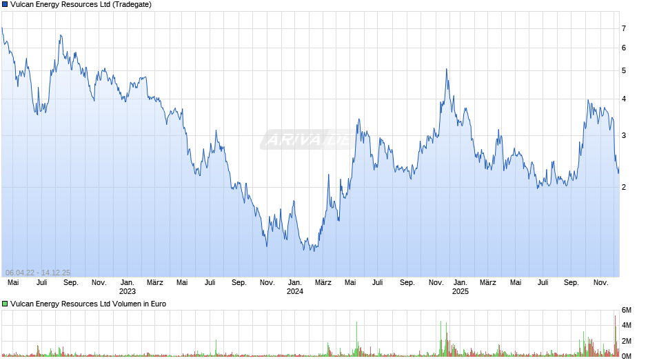 Vulcan Energy Resources Chart