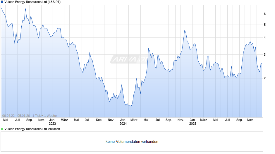 Vulcan Energy Resources Chart