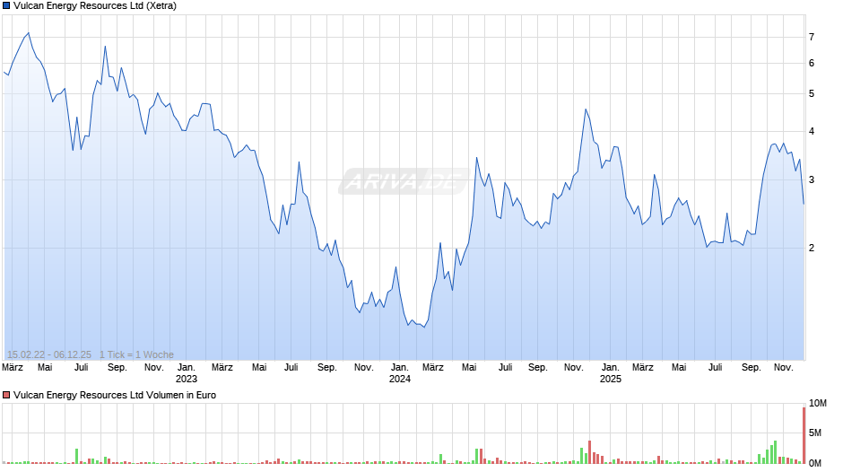 Vulcan Energy Resources Chart