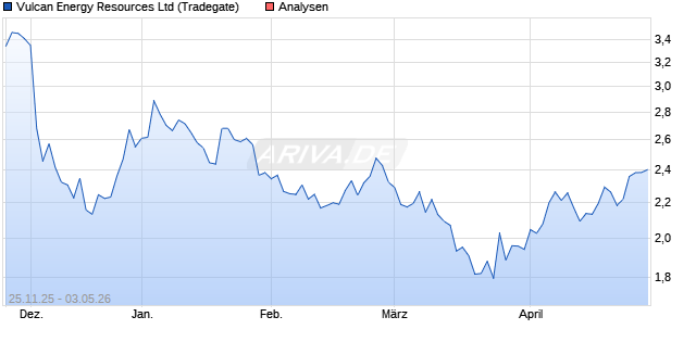 Vulcan Energy Resources Ltd Aktie