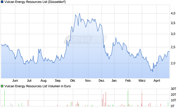 Vulcan Energy Resources Aktie Chart