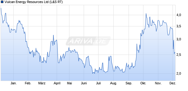 Vulcan Energy Resources Aktie Chart