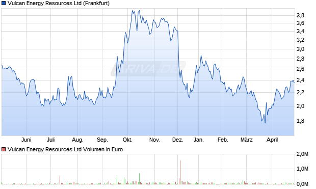 Vulcan Energy Resources Aktie Chart