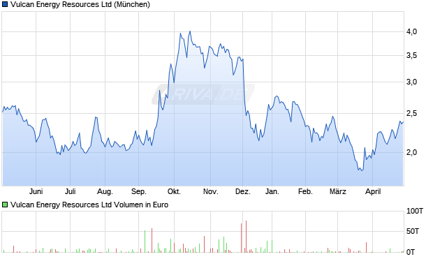 Vulcan Energy Resources Aktie Chart