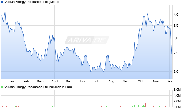 Vulcan Energy Resources Aktie Chart