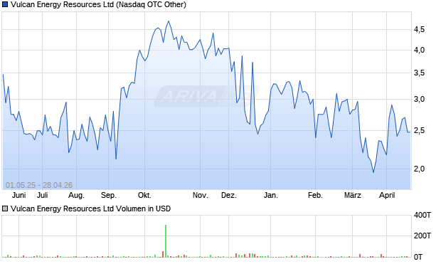 Vulcan Energy Resources Aktie Chart
