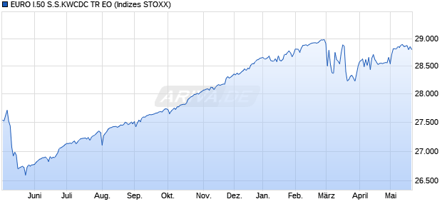 EURO I.50 S.S.KWCDC TR EO Chart