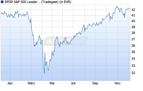 Performance des SPDR S&P 500 Leaders UCITS ETF (Acc) (WKN A2PSPE, ISIN IE00BH4GPZ28)