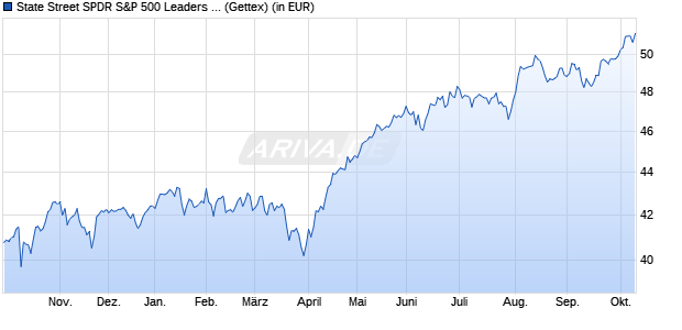 Performance des State Street SPDR US 500 Leaders UCITS ETF A (WKN A2PSPE, ISIN IE00BH4GPZ28)