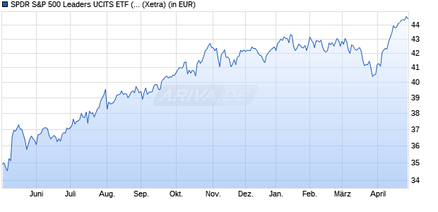 Performance des SPDR S&P 500 Leaders UCITS ETF (Acc) (WKN A2PSPE, ISIN IE00BH4GPZ28)