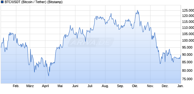 BTC/USDT (Bitcoin / Tether) Kryptow&auml;hrung Chart