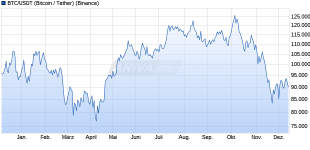 BTC/USDT (Bitcoin / Tether) Kryptowährung Chart