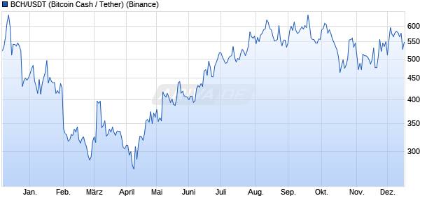BCH/USDT (Bitcoin Cash / Tether) Kryptow&auml;hrung Chart