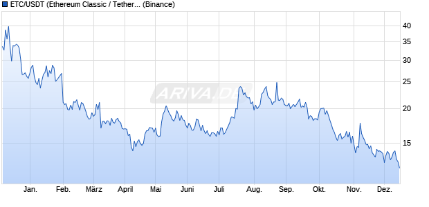 ETC/USDT (Ethereum Classic / Tether) Kryptow&auml;hrung Chart