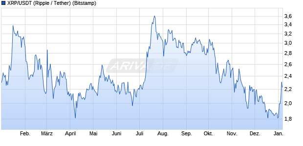 XRP/USDT (Ripple / Tether) Kryptow&auml;hrung Chart