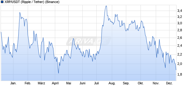 XRP/USDT (Ripple / Tether) Kryptow&auml;hrung Chart