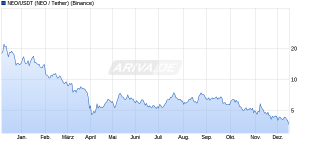NEO/USDT (NEO / Tether) Kryptow&auml;hrung Chart