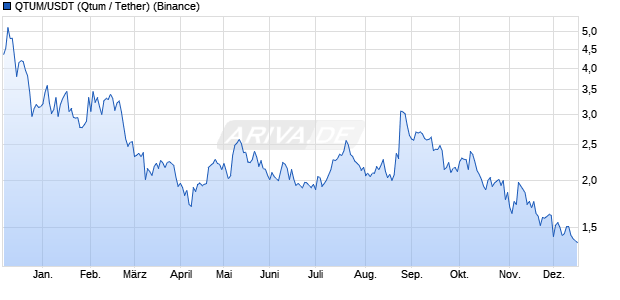 QTUM/USDT (Qtum / Tether) Kryptow&auml;hrung Chart