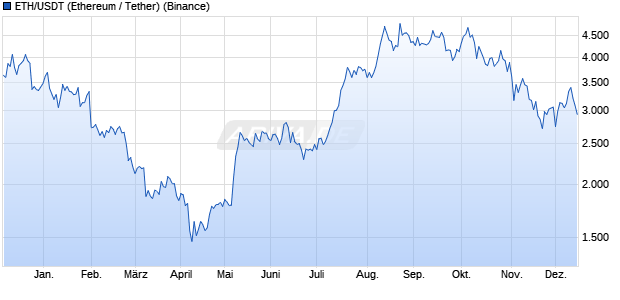 ETH/USDT (Ethereum / Tether) Kryptow&auml;hrung Chart