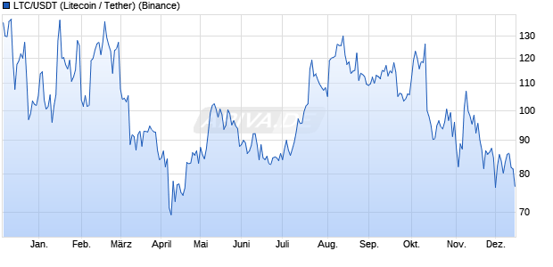 LTC/USDT (Litecoin / Tether) Kryptow&auml;hrung Chart
