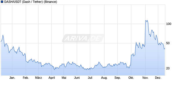 DASH/USDT (Dash / Tether) Kryptow&auml;hrung Chart