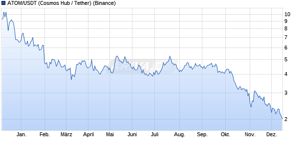ATOM/USDT (Cosmos Hub / Tether) Kryptow&auml;hrung Chart