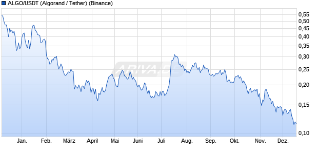 ALGO/USDT (Algorand / Tether) Kryptow&auml;hrung Chart