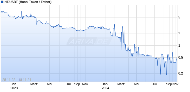 HT/USDT (Huobi Token / Tether) Chart