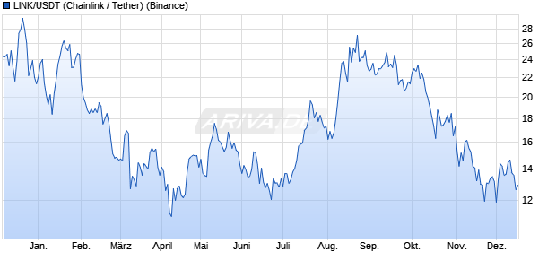 LINK/USDT (Chainlink / Tether) Kryptow&auml;hrung Chart