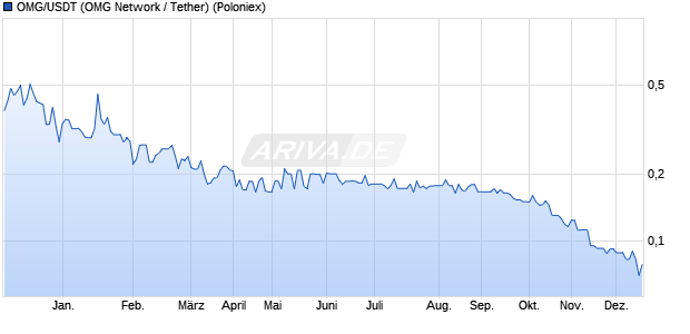 OMG/USDT (OMG Network / Tether) Kryptow&auml;hrung Chart